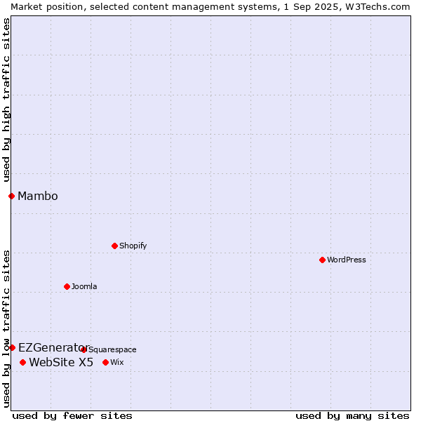 Market position of WebSite X5 vs. EZGenerator vs. Mambo