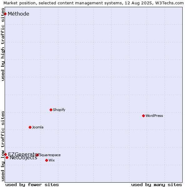 Market position of NetObjects vs. EZGenerator vs. Méthode