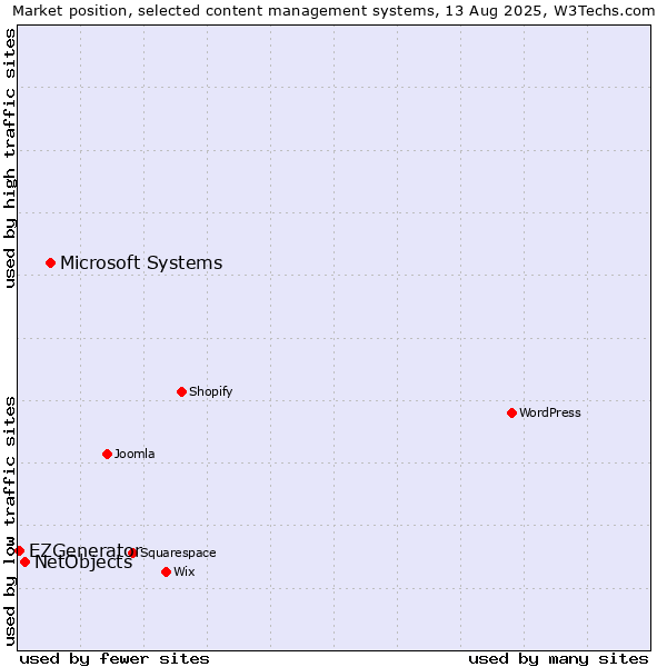 Market position of Microsoft Systems vs. NetObjects vs. EZGenerator