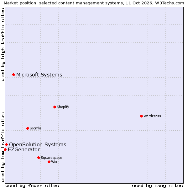 Market position of Microsoft Systems vs. OpenSolution Systems vs. EZGenerator