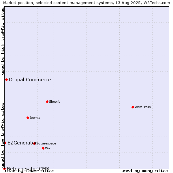 Market position of Drupal Commerce vs. EZGenerator vs. Netgenerator CMS