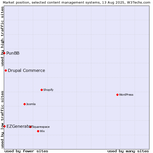 Market position of Drupal Commerce vs. EZGenerator vs. PunBB