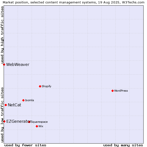 Market position of NetCat vs. EZGenerator vs. WebWeaver