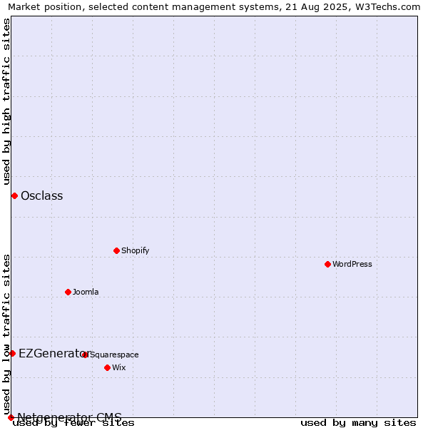 Market position of Osclass vs. EZGenerator vs. Netgenerator CMS