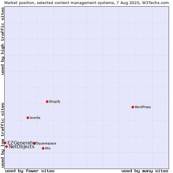 Market position of NetObjects vs. EZGenerator