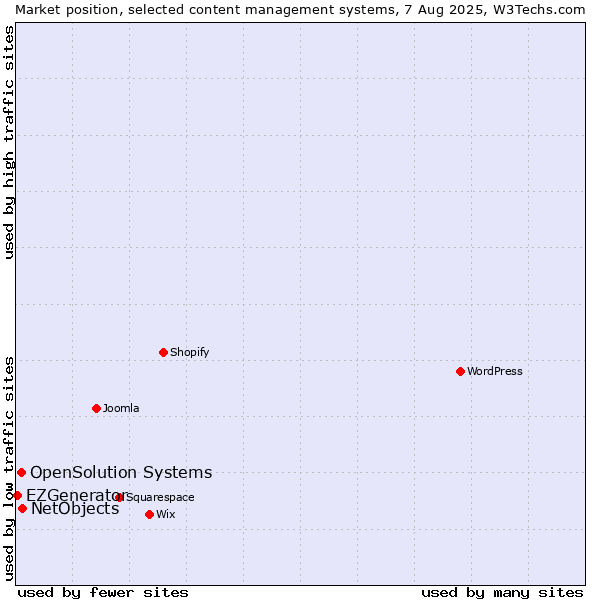 Market position of NetObjects vs. OpenSolution Systems vs. EZGenerator