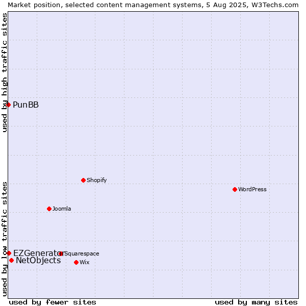 Market position of NetObjects vs. EZGenerator vs. PunBB