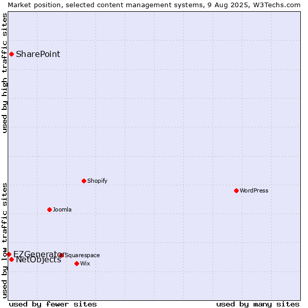 Market position of SharePoint vs. NetObjects vs. EZGenerator