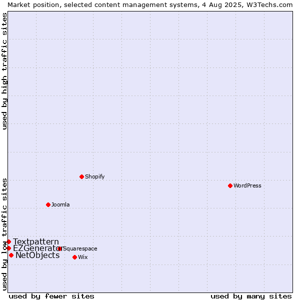 Market position of NetObjects vs. Textpattern vs. EZGenerator