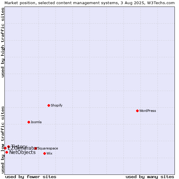 Market position of Tistory vs. NetObjects vs. EZGenerator