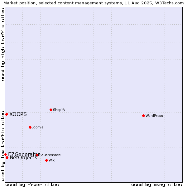 Market position of NetObjects vs. XOOPS vs. EZGenerator