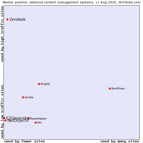 Market position of Zendesk vs. NetObjects vs. EZGenerator