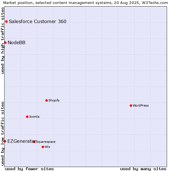 Market position of Salesforce Customer 360 vs. NodeBB vs. EZGenerator