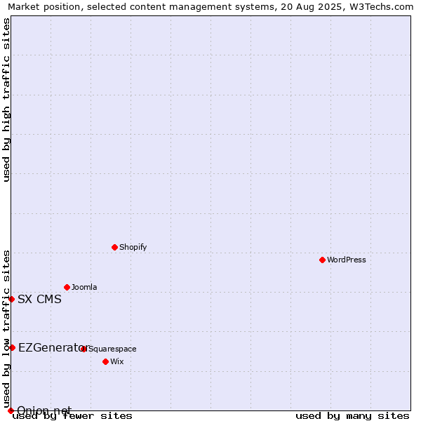 Market position of EZGenerator vs. SX CMS vs. Onion.net