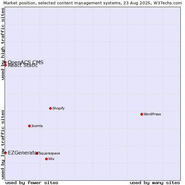 Market position of React Static vs. EZGenerator vs. OpenACS CMS