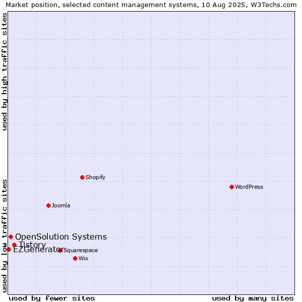 Market position of Tistory vs. OpenSolution Systems vs. EZGenerator