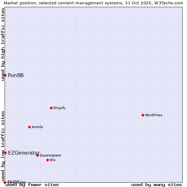 Market position of EZGenerator vs. PunBB vs. PHPFox