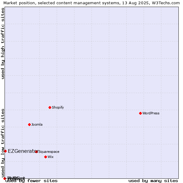 Market position of EZGenerator vs. PHPFox vs. Yo!Kart