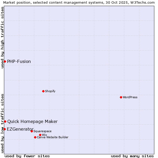 Market position of Quick Homepage Maker vs. PHP-Fusion vs. EZGenerator