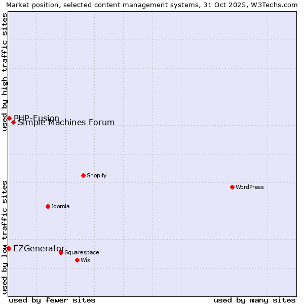 Market position of Simple Machines Forum vs. PHP-Fusion vs. EZGenerator