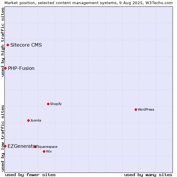Market position of Sitecore CMS vs. PHP-Fusion vs. EZGenerator