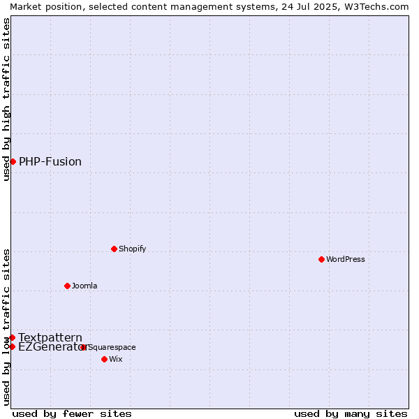 Market position of PHP-Fusion vs. Textpattern vs. EZGenerator