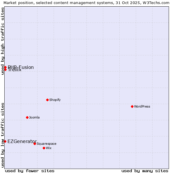 Market position of PHP-Fusion vs. Trellix vs. EZGenerator