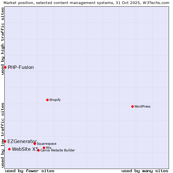 Market position of WebSite X5 vs. PHP-Fusion vs. EZGenerator