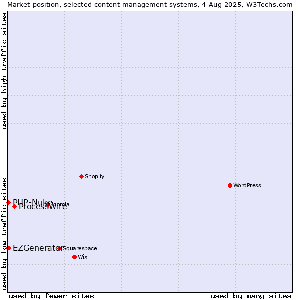 Market position of ProcessWire vs. PHP-Nuke vs. EZGenerator