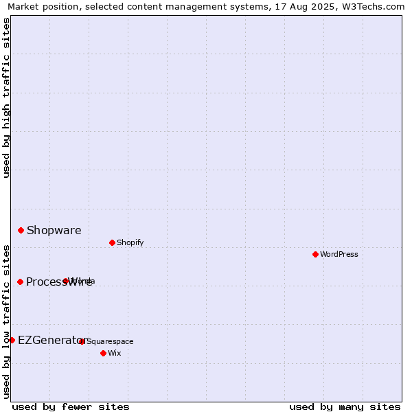 Market position of Shopware vs. ProcessWire vs. EZGenerator