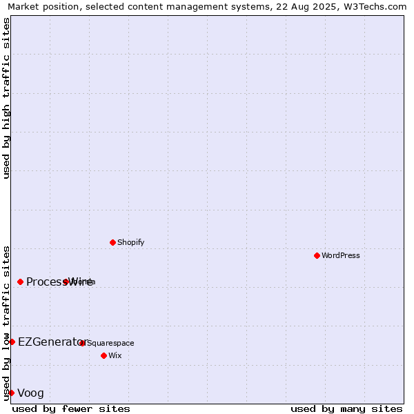 Market position of ProcessWire vs. EZGenerator vs. Voog