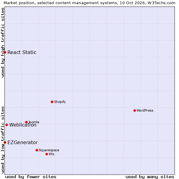 Market position of Weblication vs. React Static vs. EZGenerator