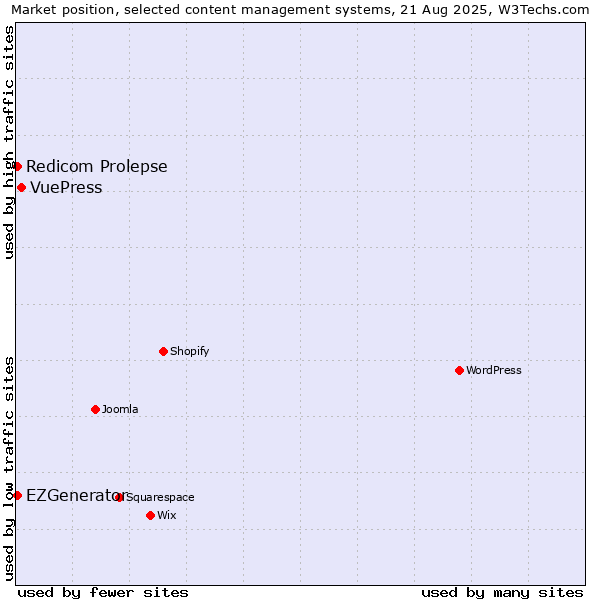 Market position of VuePress vs. Redicom Prolepse vs. EZGenerator