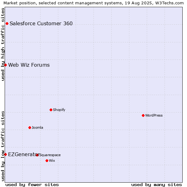 Market position of Salesforce Customer 360 vs. Web Wiz Forums vs. EZGenerator