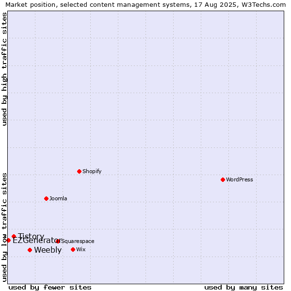 Market position of Weebly vs. Tistory vs. EZGenerator