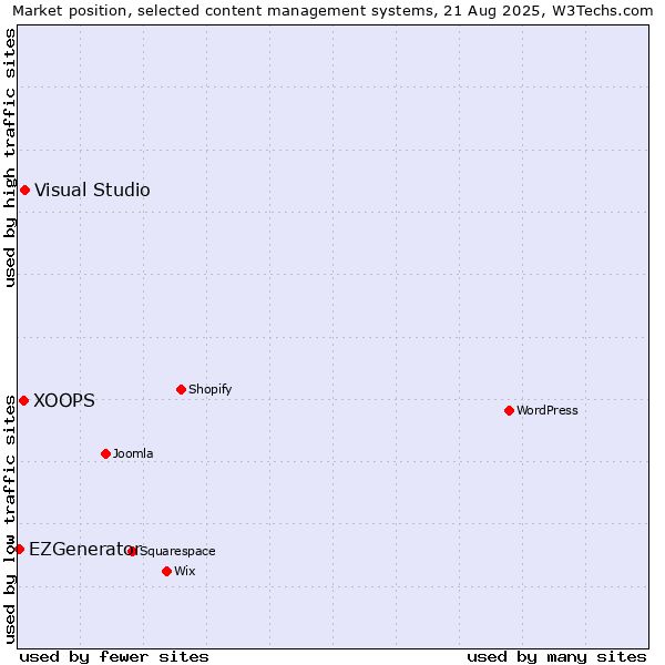 Market position of Visual Studio vs. XOOPS vs. EZGenerator