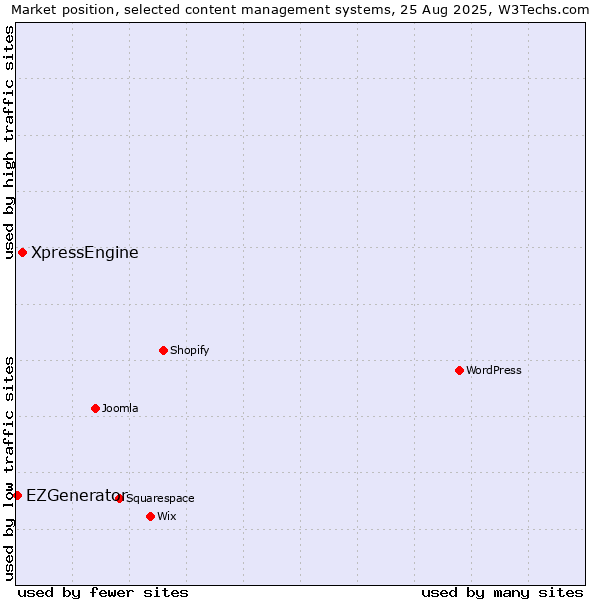 Market position of XpressEngine vs. EZGenerator