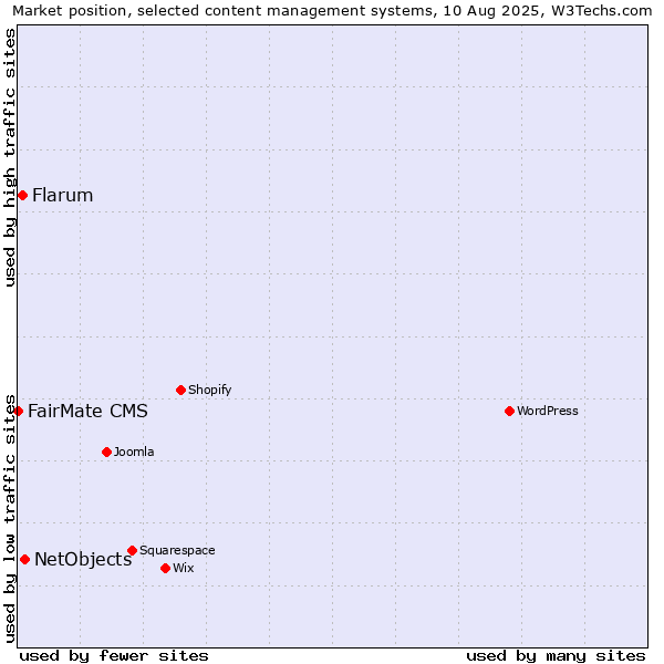 Market position of NetObjects vs. Flarum vs. FairMate CMS