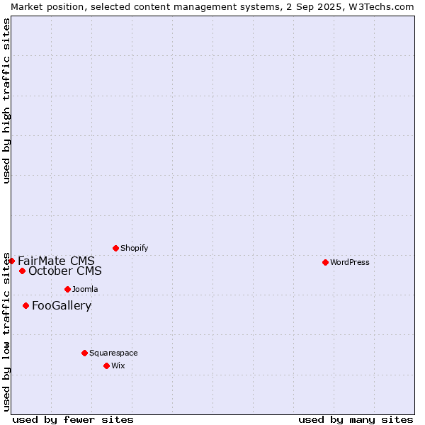 Market position of FooGallery vs. October CMS vs. FairMate CMS