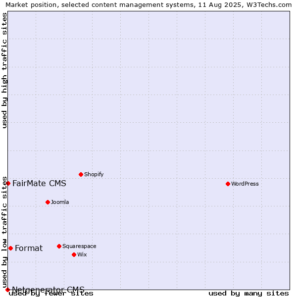 Market position of Format vs. FairMate CMS vs. Netgenerator CMS