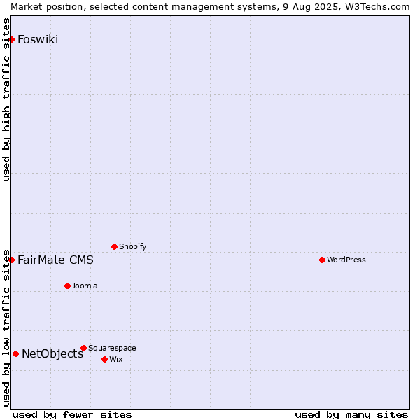 Market position of NetObjects vs. FairMate CMS vs. Foswiki
