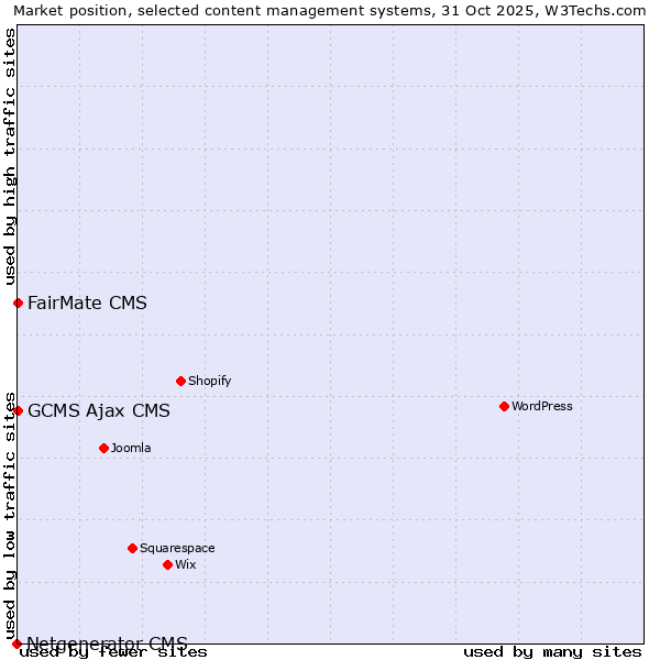 Market position of FairMate CMS vs. GCMS Ajax CMS vs. Netgenerator CMS