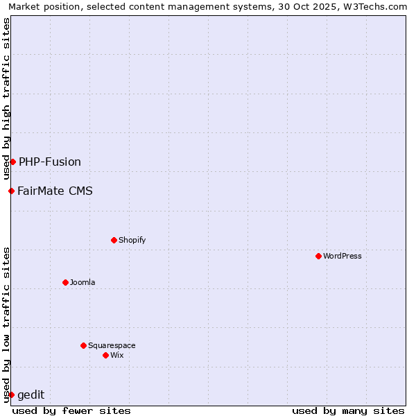 Market position of PHP-Fusion vs. FairMate CMS vs. gedit