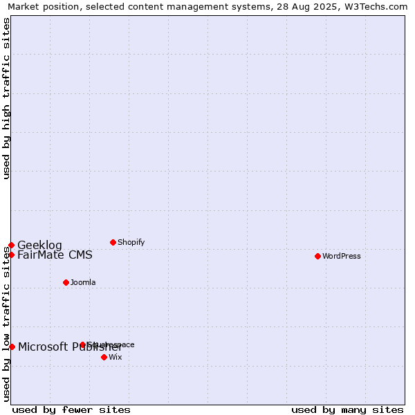Market position of Microsoft Publisher vs. FairMate CMS vs. Geeklog