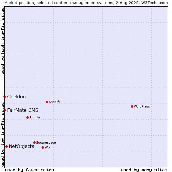 Market position of NetObjects vs. FairMate CMS vs. Geeklog