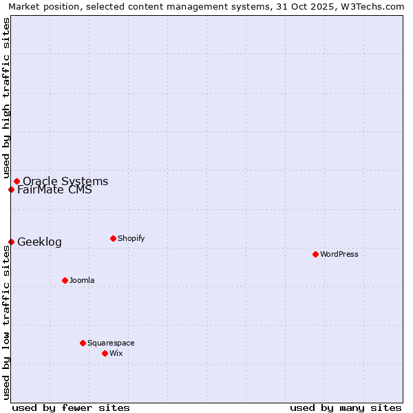 Market position of Oracle Systems vs. FairMate CMS vs. Geeklog