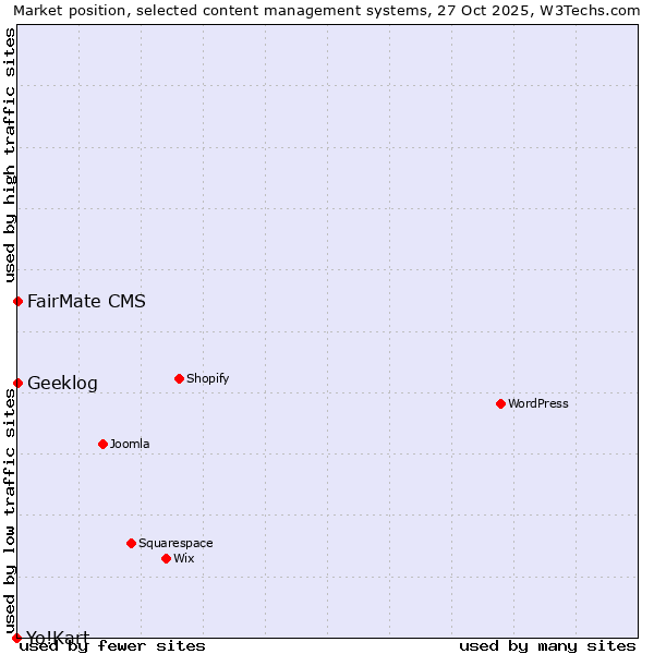 Market position of FairMate CMS vs. Geeklog vs. Yo!Kart
