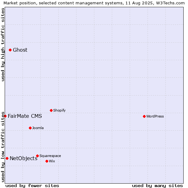 Market position of Ghost vs. NetObjects vs. FairMate CMS