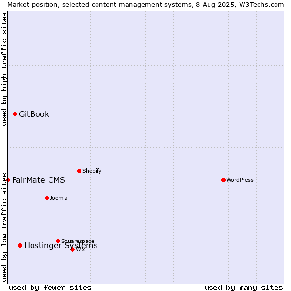 Market position of Hostinger Systems vs. GitBook vs. FairMate CMS