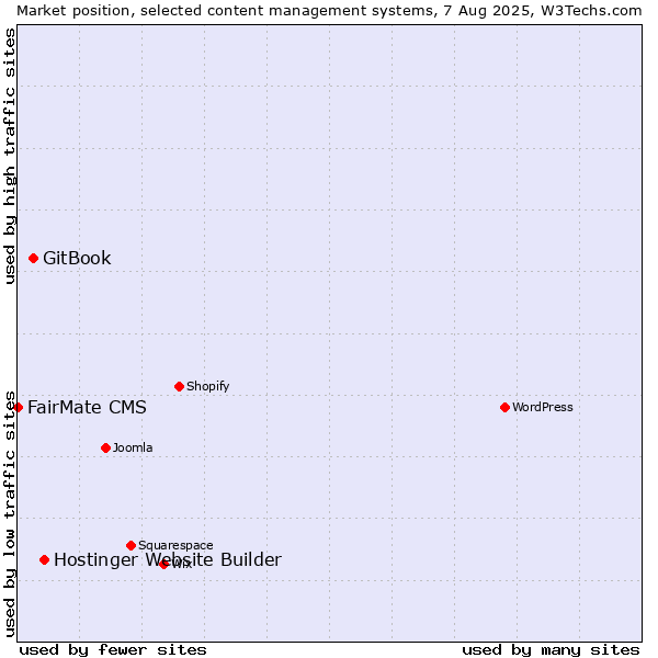 Market position of Hostinger Website Builder vs. GitBook vs. FairMate CMS